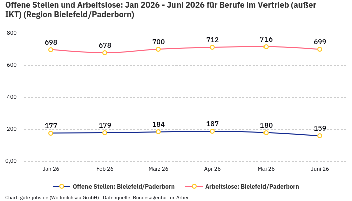 Offene Stellen und Arbeitslose: Jan 2026 - Juni 2026 | Für Berufe im Vertrieb (außer IKT) | Region Bielefeld/Paderborn