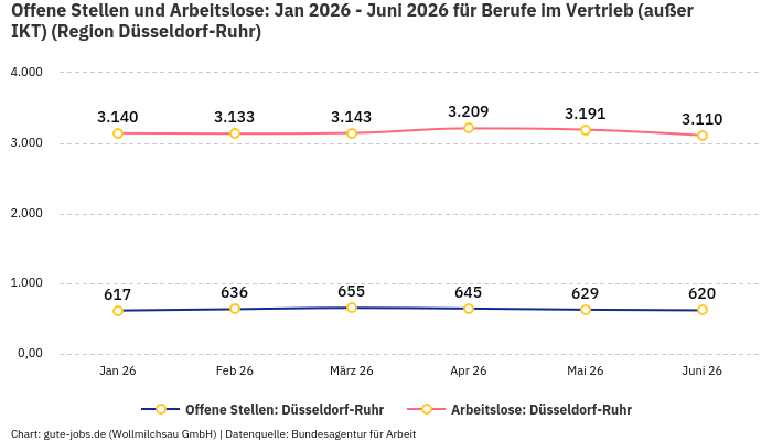 Offene Stellen und Arbeitslose: Jan 2026 - Juni 2026 | Für Berufe im Vertrieb (außer IKT) | Region Düsseldorf-Ruhr