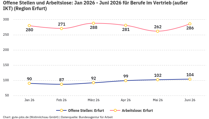 Offene Stellen und Arbeitslose: Jan 2026 - Juni 2026 | Für Berufe im Vertrieb (außer IKT) | Region Erfurt