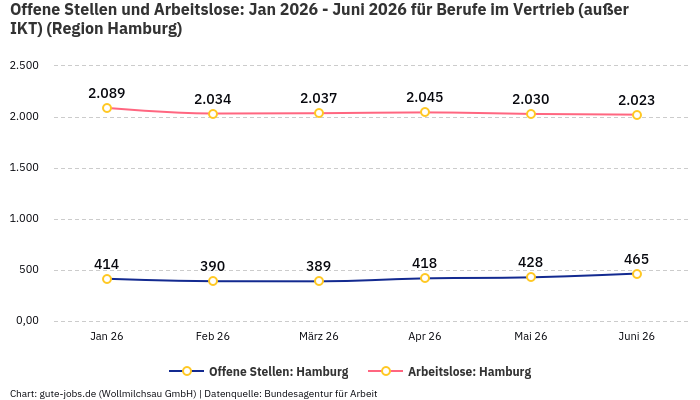Offene Stellen und Arbeitslose: Jan 2026 - Juni 2026 | Für Berufe im Vertrieb (außer IKT) | Region Hamburg