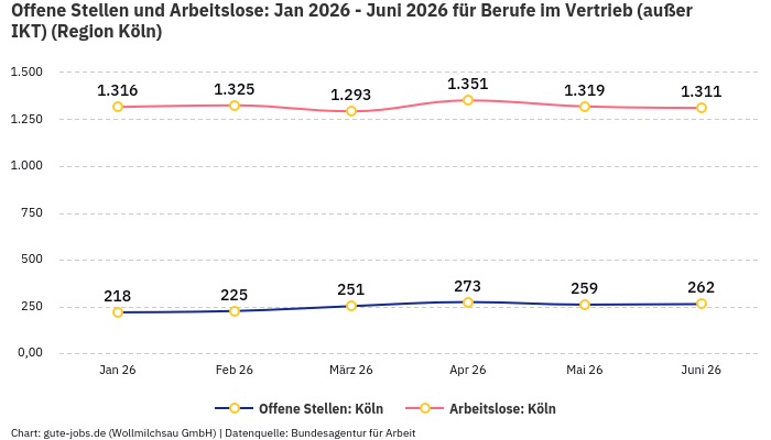 Offene Stellen und Arbeitslose: Jan 2026 - Juni 2026 | Für Berufe im Vertrieb (außer IKT) | Region Köln Offene Stellen und Arbeitslose: Jan 2026 - Juni 2026 | Für Berufe im Vertrieb (außer IKT) | Region Köln
