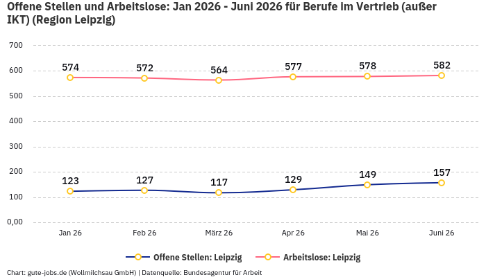 Offene Stellen und Arbeitslose: Jan 2026 - Juni 2026 | Für Berufe im Vertrieb (außer IKT) | Region Leipzig