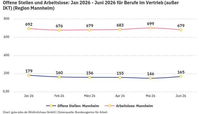 Offene Stellen und Arbeitslose: Jan 2026 - Juni 2026 | Für Berufe im Vertrieb (außer IKT) | Region Mannheim
