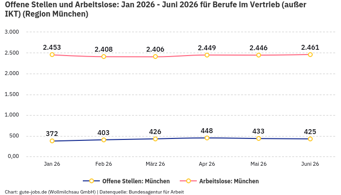 Offene Stellen und Arbeitslose: Jan 2026 - Juni 2026 | Für Berufe im Vertrieb (außer IKT) | Region München