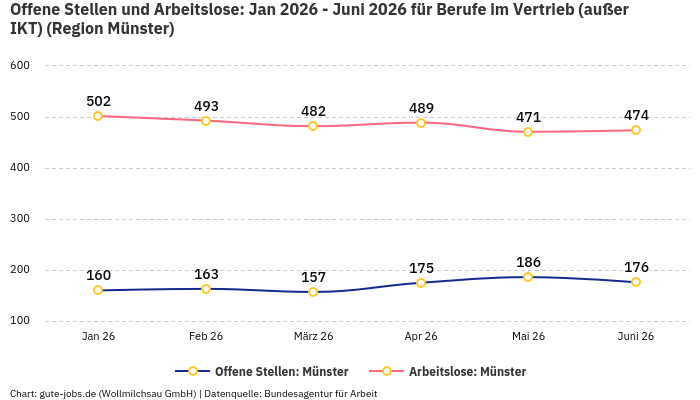 Offene Stellen und Arbeitslose: Jan 2026 - Juni 2026 | Für Berufe im Vertrieb (außer IKT) | Region Münster Offene Stellen und Arbeitslose: Jan 2026 - Juni 2026 | Für Berufe im Vertrieb (außer IKT) | Region Münster