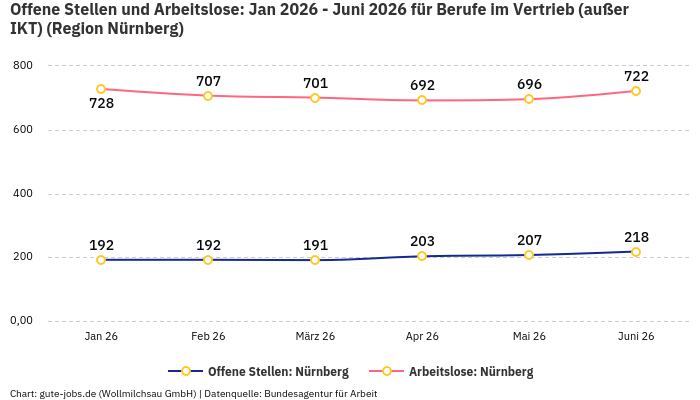 Offene Stellen und Arbeitslose: Jan 2026 - Juni 2026 | Für Berufe im Vertrieb (außer IKT) | Region Nürnberg