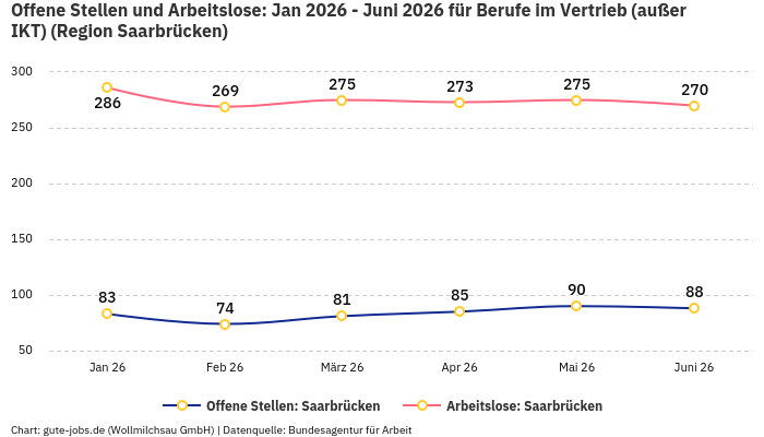 Offene Stellen und Arbeitslose: Jan 2026 - Juni 2026 | Für Berufe im Vertrieb (außer IKT) | Region Saarbrücken Offene Stellen und Arbeitslose: Jan 2026 - Juni 2026 | Für Berufe im Vertrieb (außer IKT) | Region Saarbrücken