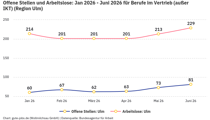 Offene Stellen und Arbeitslose: Jan 2026 - Juni 2026 | Für Berufe im Vertrieb (außer IKT) | Region Ulm Offene Stellen und Arbeitslose: Jan 2026 - Juni 2026 | Für Berufe im Vertrieb (außer IKT) | Region Ulm