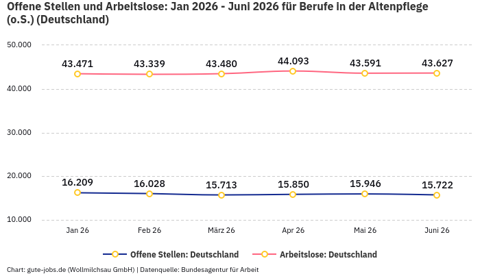 Offene Stellen und Arbeitslose: Jan 2026 - Juni 2026 | Für Berufe in der Altenpflege (o.S.) | Bundesland Deutschland Offene Stellen und Arbeitslose: Jan 2026 - Juni 2026 | Für Berufe in der Altenpflege (o.S.) | Bundesland Deutschland