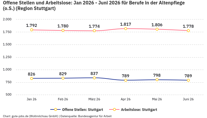 Offene Stellen und Arbeitslose: Jan 2026 - Juni 2026 | Für Berufe in der Altenpflege (o.S.) | Region Stuttgart