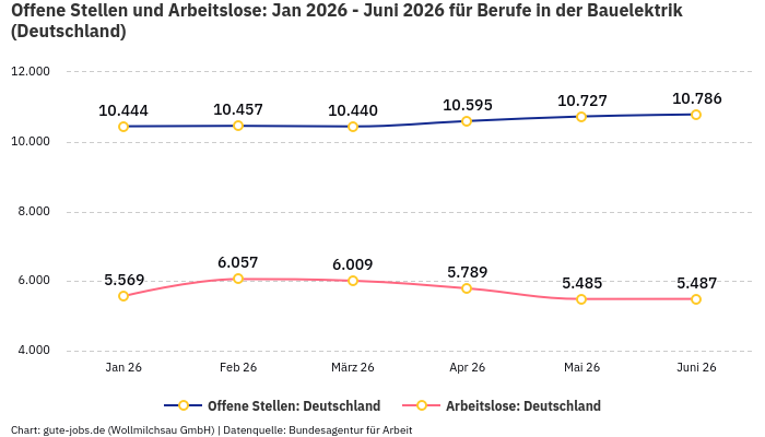 Offene Stellen und Arbeitslose: Jan 2026 - Juni 2026 | Für Berufe in der Bauelektrik | Bundesland Deutschland Offene Stellen und Arbeitslose: Jan 2026 - Juni 2026 | Für Berufe in der Bauelektrik | Bundesland Deutschland