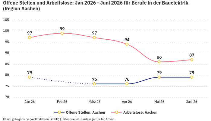 Offene Stellen und Arbeitslose: Jan 2026 - Juni 2026 | Für Berufe in der Bauelektrik | Region Aachen Offene Stellen und Arbeitslose: Jan 2026 - Juni 2026 | Für Berufe in der Bauelektrik | Region Aachen