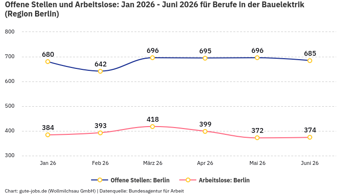 Offene Stellen und Arbeitslose: Jan 2026 - Juni 2026 | Für Berufe in der Bauelektrik | Region Berlin