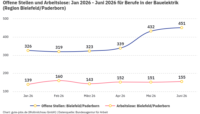 Offene Stellen und Arbeitslose: Jan 2026 - Juni 2026 | Für Berufe in der Bauelektrik | Region Bielefeld/Paderborn
