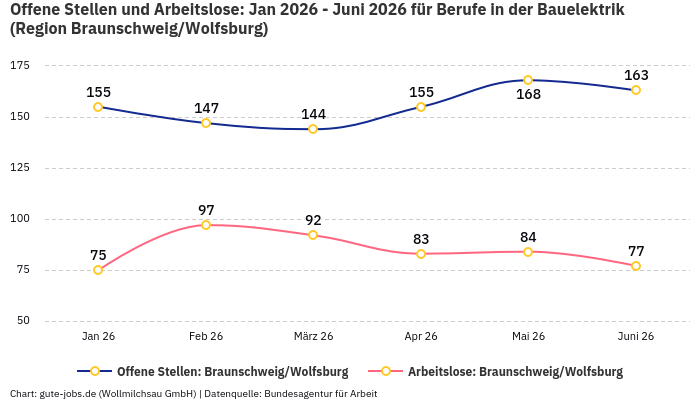 Offene Stellen und Arbeitslose: Jan 2026 - Juni 2026 | Für Berufe in der Bauelektrik | Region Braunschweig/Wolfsburg Offene Stellen und Arbeitslose: Jan 2026 - Juni 2026 | Für Berufe in der Bauelektrik | Region Braunschweig/Wolfsburg