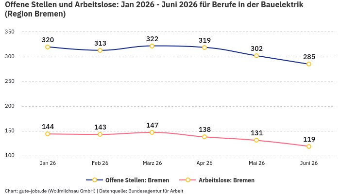 Offene Stellen und Arbeitslose: Jan 2026 - Juni 2026 | Für Berufe in der Bauelektrik | Region Bremen