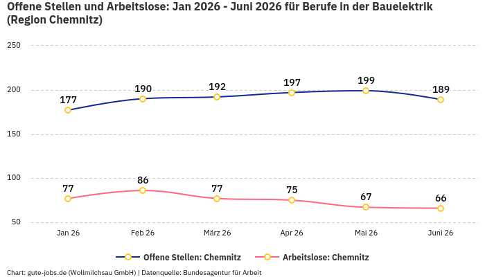 Offene Stellen und Arbeitslose: Jan 2026 - Juni 2026 | Für Berufe in der Bauelektrik | Region Chemnitz Offene Stellen und Arbeitslose: Jan 2026 - Juni 2026 | Für Berufe in der Bauelektrik | Region Chemnitz