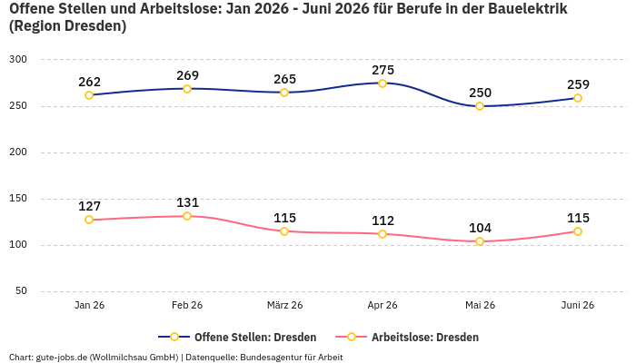 Offene Stellen und Arbeitslose: Jan 2026 - Juni 2026 | Für Berufe in der Bauelektrik | Region Dresden