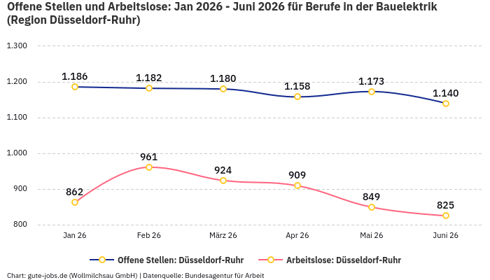 Offene Stellen und Arbeitslose: Jan 2026 - Juni 2026 | Für Berufe in der Bauelektrik | Region Düsseldorf-Ruhr