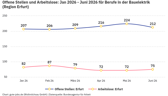 Offene Stellen und Arbeitslose: Jan 2026 - Juni 2026 | Für Berufe in der Bauelektrik | Region Erfurt Offene Stellen und Arbeitslose: Jan 2026 - Juni 2026 | Für Berufe in der Bauelektrik | Region Erfurt
