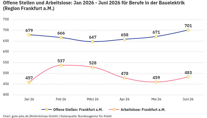 Offene Stellen und Arbeitslose: Jan 2026 - Juni 2026 | Für Berufe in der Bauelektrik | Region Frankfurt a.M.