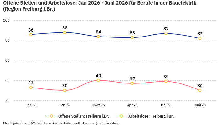 Offene Stellen und Arbeitslose: Jan 2026 - Juni 2026 | Für Berufe in der Bauelektrik | Region Freiburg i.Br. Offene Stellen und Arbeitslose: Jan 2026 - Juni 2026 | Für Berufe in der Bauelektrik | Region Freiburg i.Br.