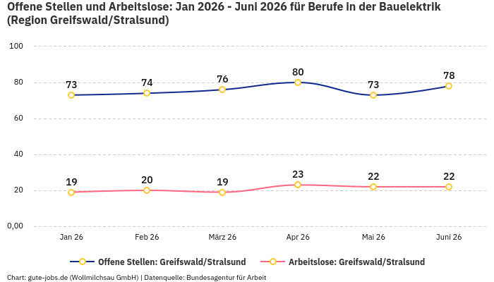 Offene Stellen und Arbeitslose: Jan 2026 - Juni 2026 | Für Berufe in der Bauelektrik | Region Greifswald/Stralsund Offene Stellen und Arbeitslose: Jan 2026 - Juni 2026 | Für Berufe in der Bauelektrik | Region Greifswald/Stralsund