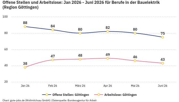 Offene Stellen und Arbeitslose: Jan 2026 - Juni 2026 | Für Berufe in der Bauelektrik | Region Göttingen