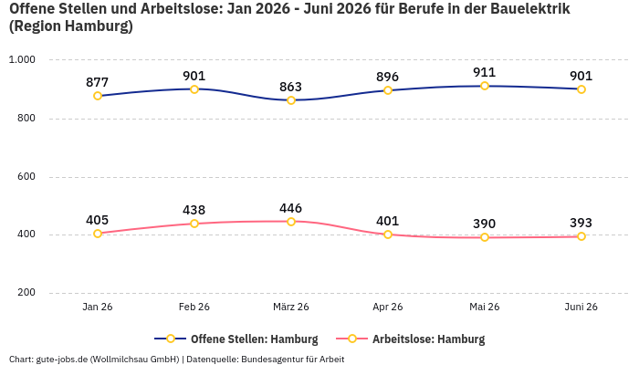 Offene Stellen und Arbeitslose: Jan 2026 - Juni 2026 | Für Berufe in der Bauelektrik | Region Hamburg