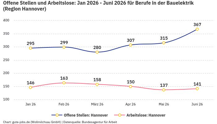 Offene Stellen und Arbeitslose: Jan 2026 - Juni 2026 | Für Berufe in der Bauelektrik | Region Hannover Offene Stellen und Arbeitslose: Jan 2026 - Juni 2026 | Für Berufe in der Bauelektrik | Region Hannover