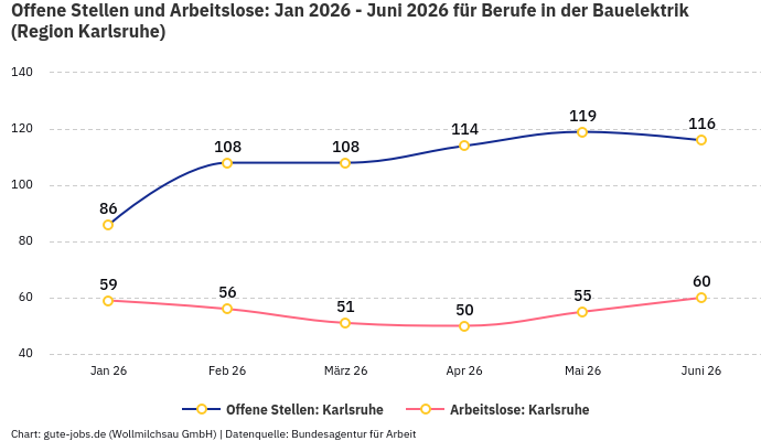 Offene Stellen und Arbeitslose: Jan 2026 - Juni 2026 | Für Berufe in der Bauelektrik | Region Karlsruhe
