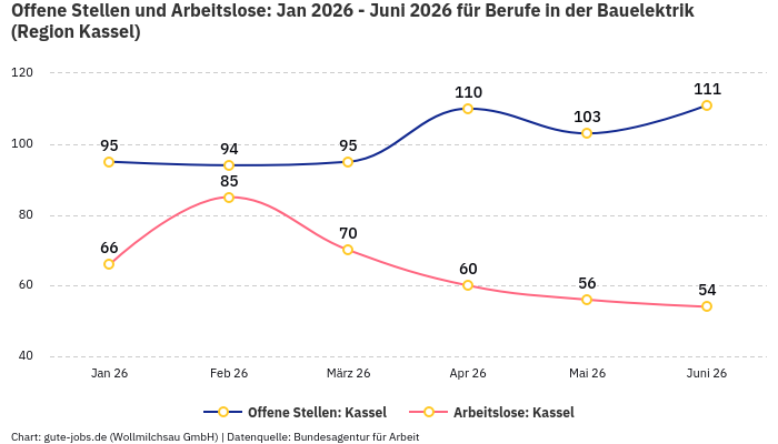 Offene Stellen und Arbeitslose: Jan 2026 - Juni 2026 | Für Berufe in der Bauelektrik | Region Kassel