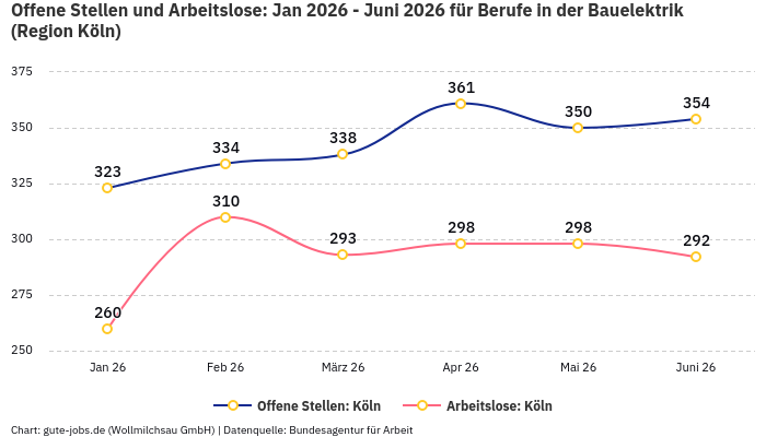 Offene Stellen und Arbeitslose: Jan 2026 - Juni 2026 | Für Berufe in der Bauelektrik | Region Köln Offene Stellen und Arbeitslose: Jan 2026 - Juni 2026 | Für Berufe in der Bauelektrik | Region Köln