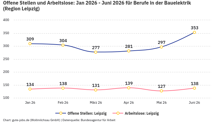 Offene Stellen und Arbeitslose: Jan 2026 - Juni 2026 | Für Berufe in der Bauelektrik | Region Leipzig