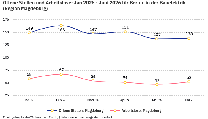 Offene Stellen und Arbeitslose: Jan 2026 - Juni 2026 | Für Berufe in der Bauelektrik | Region Magdeburg Offene Stellen und Arbeitslose: Jan 2026 - Juni 2026 | Für Berufe in der Bauelektrik | Region Magdeburg
