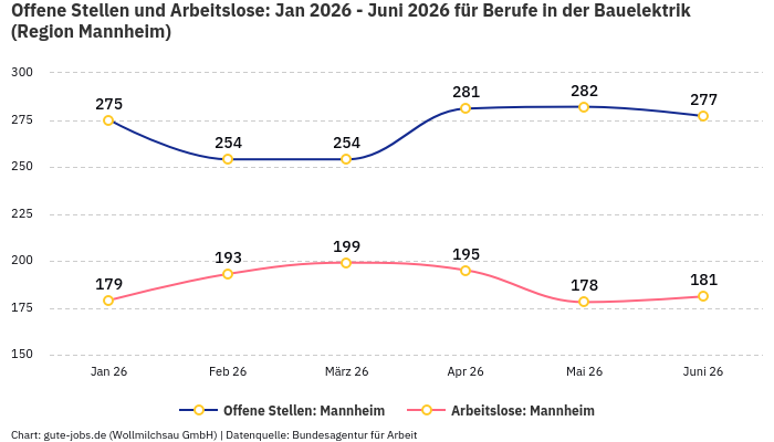 Offene Stellen und Arbeitslose: Jan 2026 - Juni 2026 | Für Berufe in der Bauelektrik | Region Mannheim