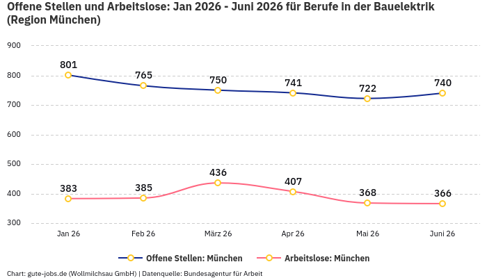 Offene Stellen und Arbeitslose: Jan 2026 - Juni 2026 | Für Berufe in der Bauelektrik | Region München Offene Stellen und Arbeitslose: Jan 2026 - Juni 2026 | Für Berufe in der Bauelektrik | Region München