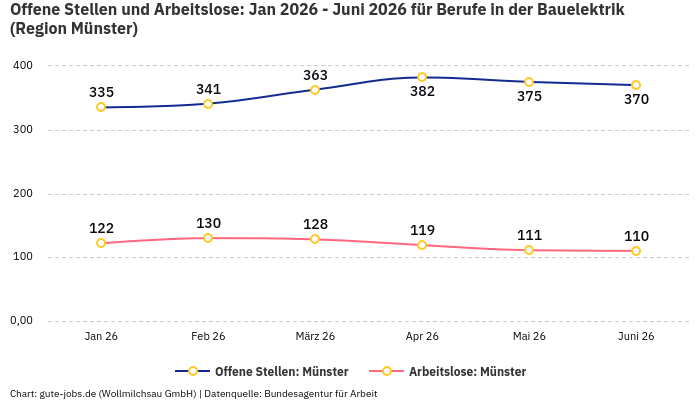 Offene Stellen und Arbeitslose: Jan 2026 - Juni 2026 | Für Berufe in der Bauelektrik | Region Münster Offene Stellen und Arbeitslose: Jan 2026 - Juni 2026 | Für Berufe in der Bauelektrik | Region Münster