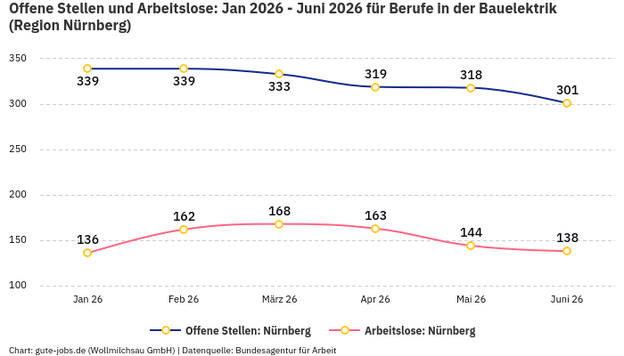 Offene Stellen und Arbeitslose: Jan 2026 - Juni 2026 | Für Berufe in der Bauelektrik | Region Nürnberg Offene Stellen und Arbeitslose: Jan 2026 - Juni 2026 | Für Berufe in der Bauelektrik | Region Nürnberg