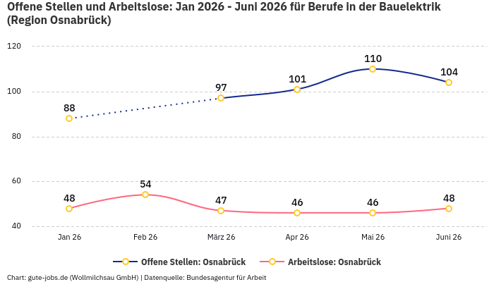 Offene Stellen und Arbeitslose: Jan 2026 - Juni 2026 | Für Berufe in der Bauelektrik | Region Osnabrück