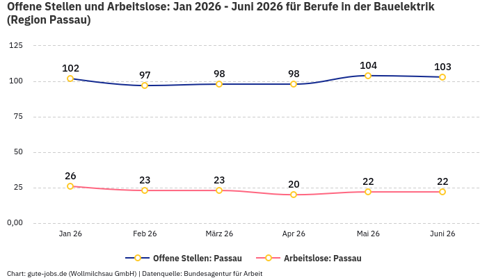 Offene Stellen und Arbeitslose: Jan 2026 - Juni 2026 | Für Berufe in der Bauelektrik | Region Passau