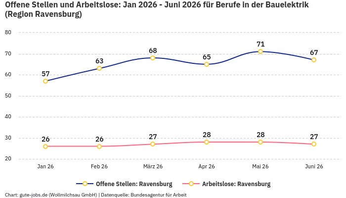 Offene Stellen und Arbeitslose: Jan 2026 - Juni 2026 | Für Berufe in der Bauelektrik | Region Ravensburg