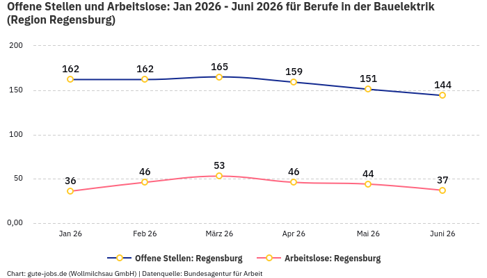 Offene Stellen und Arbeitslose: Jan 2026 - Juni 2026 | Für Berufe in der Bauelektrik | Region Regensburg Offene Stellen und Arbeitslose: Jan 2026 - Juni 2026 | Für Berufe in der Bauelektrik | Region Regensburg