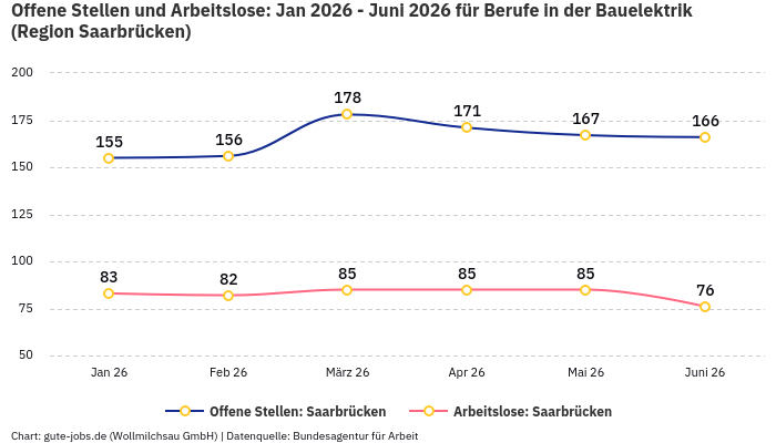 Offene Stellen und Arbeitslose: Jan 2026 - Juni 2026 | Für Berufe in der Bauelektrik | Region Saarbrücken Offene Stellen und Arbeitslose: Jan 2026 - Juni 2026 | Für Berufe in der Bauelektrik | Region Saarbrücken
