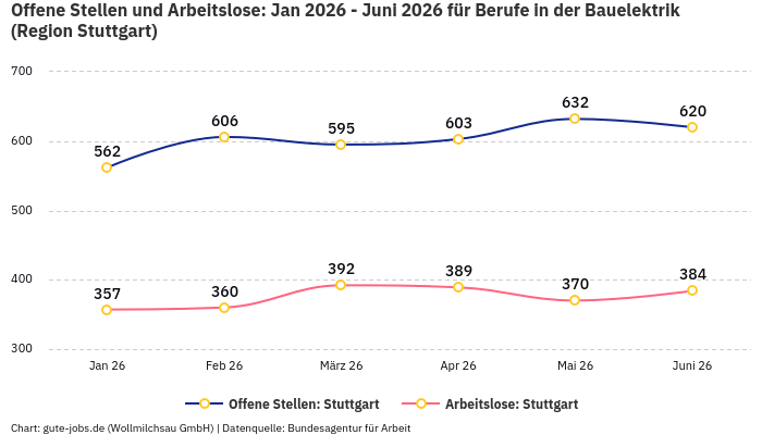 Offene Stellen und Arbeitslose: Jan 2026 - Juni 2026 | Für Berufe in der Bauelektrik | Region Stuttgart