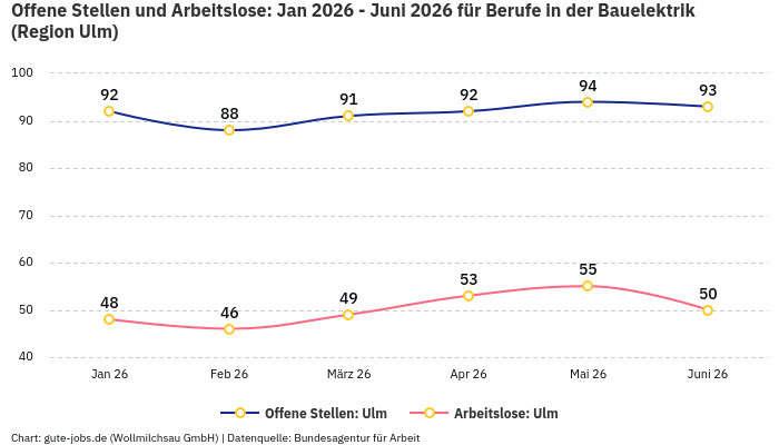 Offene Stellen und Arbeitslose: Jan 2026 - Juni 2026 | Für Berufe in der Bauelektrik | Region Ulm Offene Stellen und Arbeitslose: Jan 2026 - Juni 2026 | Für Berufe in der Bauelektrik | Region Ulm