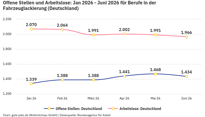 Offene Stellen und Arbeitslose: Jan 2026 - Juni 2026 | Für Berufe in der Fahrzeuglackierung | Bundesland Deutschland