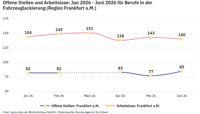 Offene Stellen und Arbeitslose: Jan 2026 - Juni 2026 | Für Berufe in der Fahrzeuglackierung | Region Frankfurt a.M.