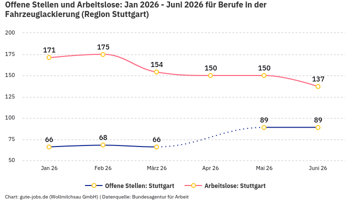 Offene Stellen und Arbeitslose: Jan 2026 - Juni 2026 | Für Berufe in der Fahrzeuglackierung | Region Stuttgart