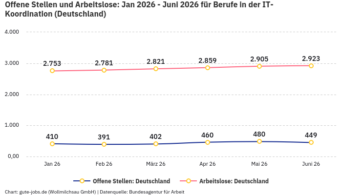 Offene Stellen und Arbeitslose: Jan 2026 - Juni 2026 | Für Berufe in der IT-Koordination | Bundesland Deutschland Offene Stellen und Arbeitslose: Jan 2026 - Juni 2026 | Für Berufe in der IT-Koordination | Bundesland Deutschland